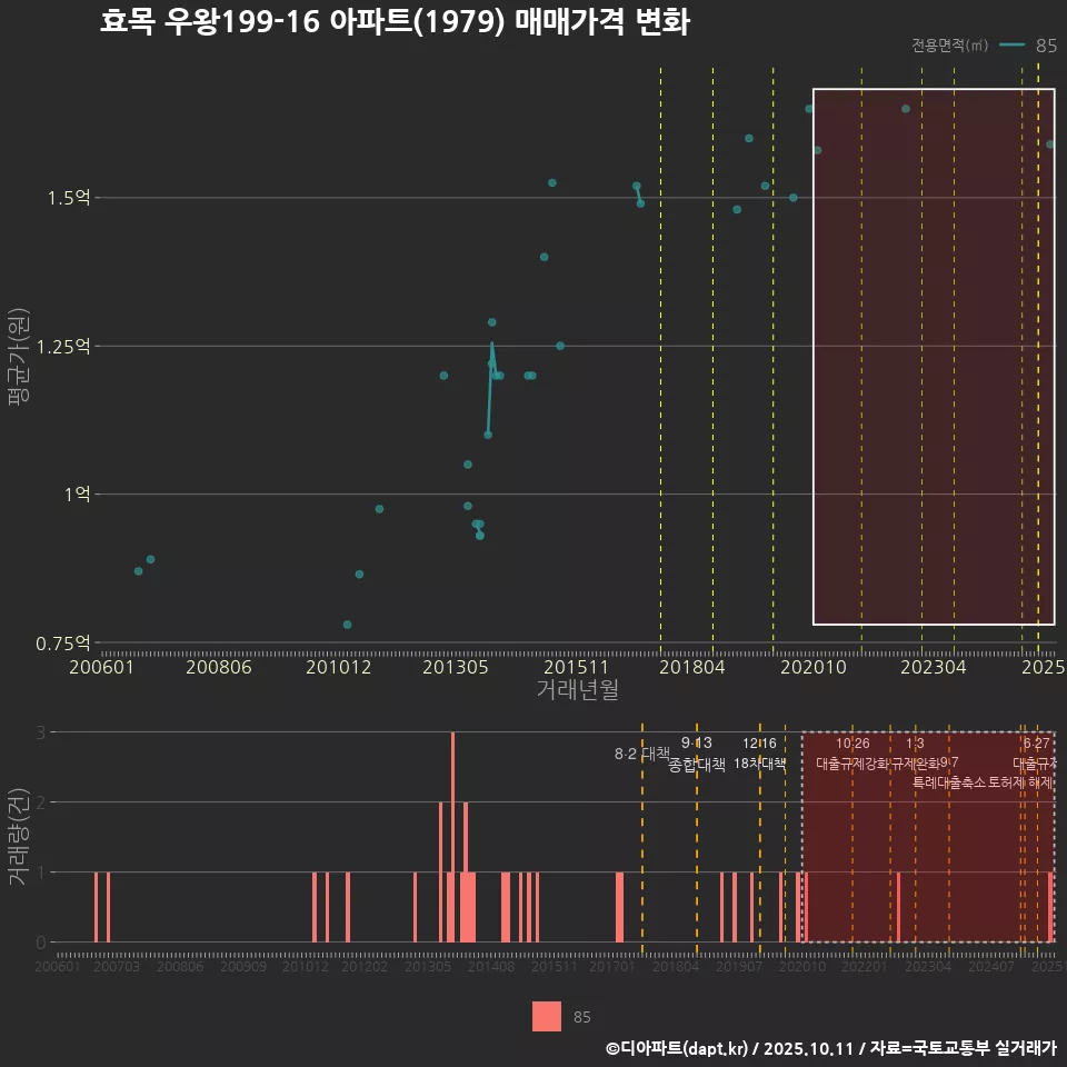 효목 우왕199-16 아파트(1979) 매매가격 변화