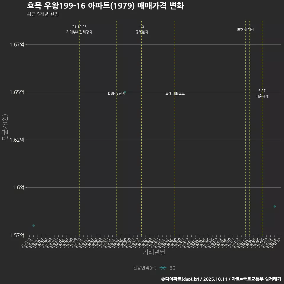 효목 우왕199-16 아파트(1979) 매매가격 변화