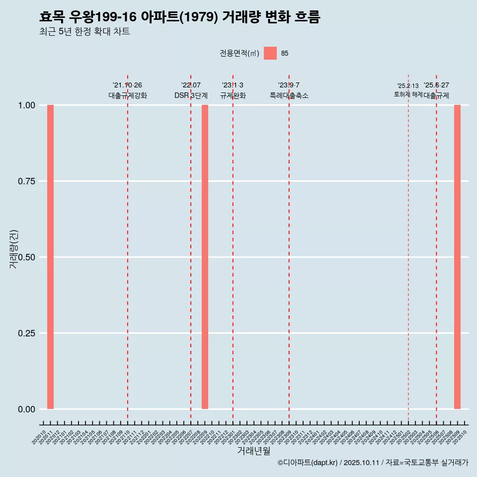 효목 우왕199-16 아파트(1979) 거래량 변화 흐름