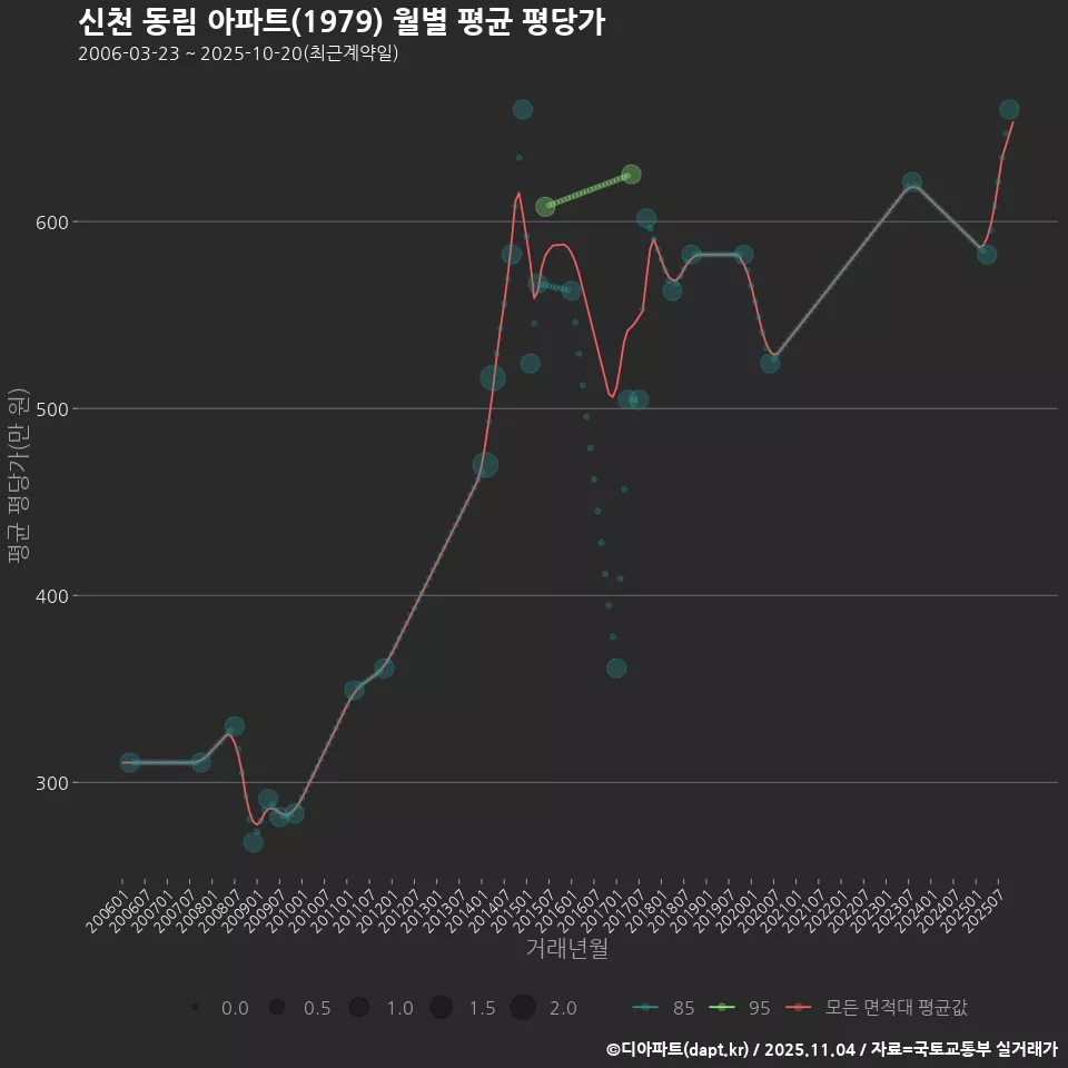 신천 동림 아파트(1979) 월별 평균 평당가