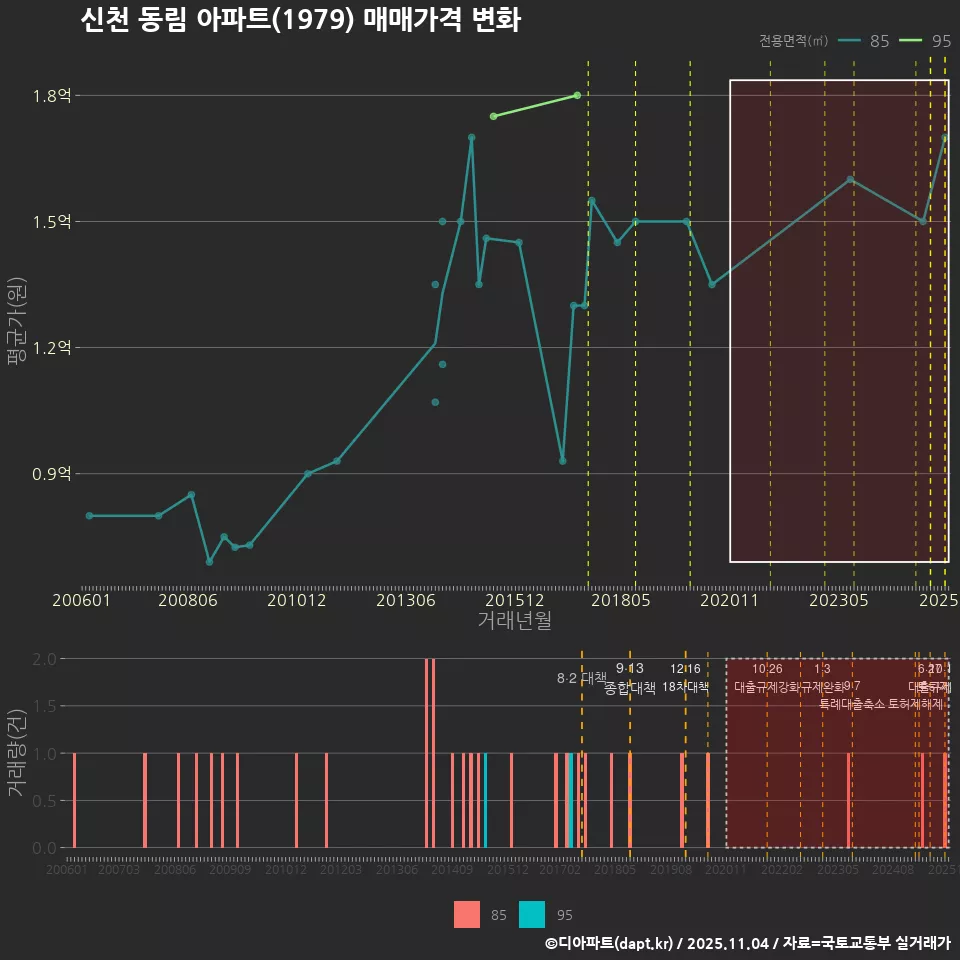 신천 동림 아파트(1979) 매매가격 변화