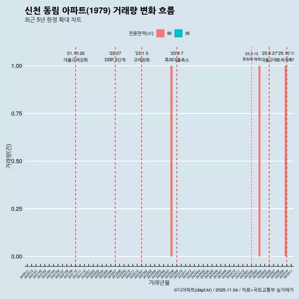 신천 동림 아파트(1979) 거래량 변화 흐름