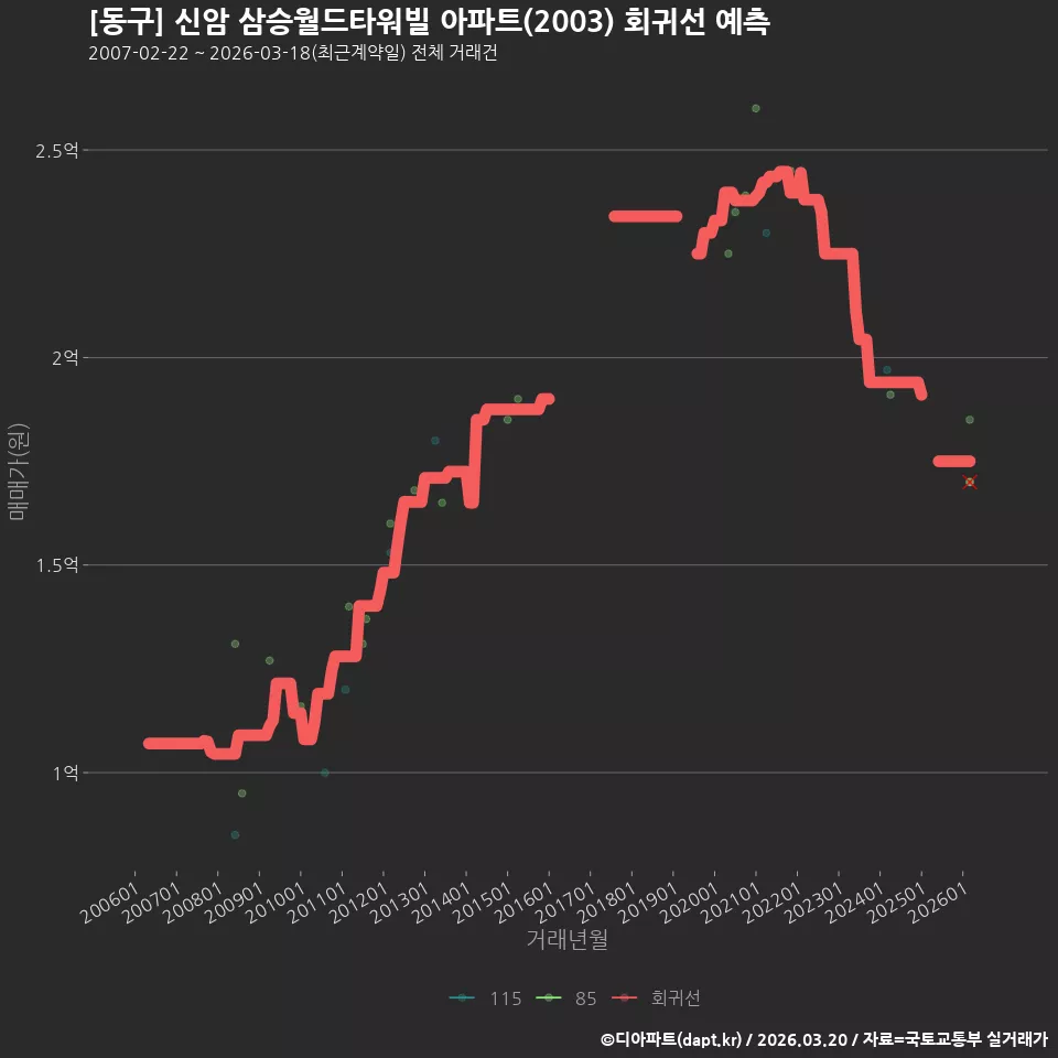 [동구] 신암 삼승월드타워빌 아파트(2003) 회귀선 예측