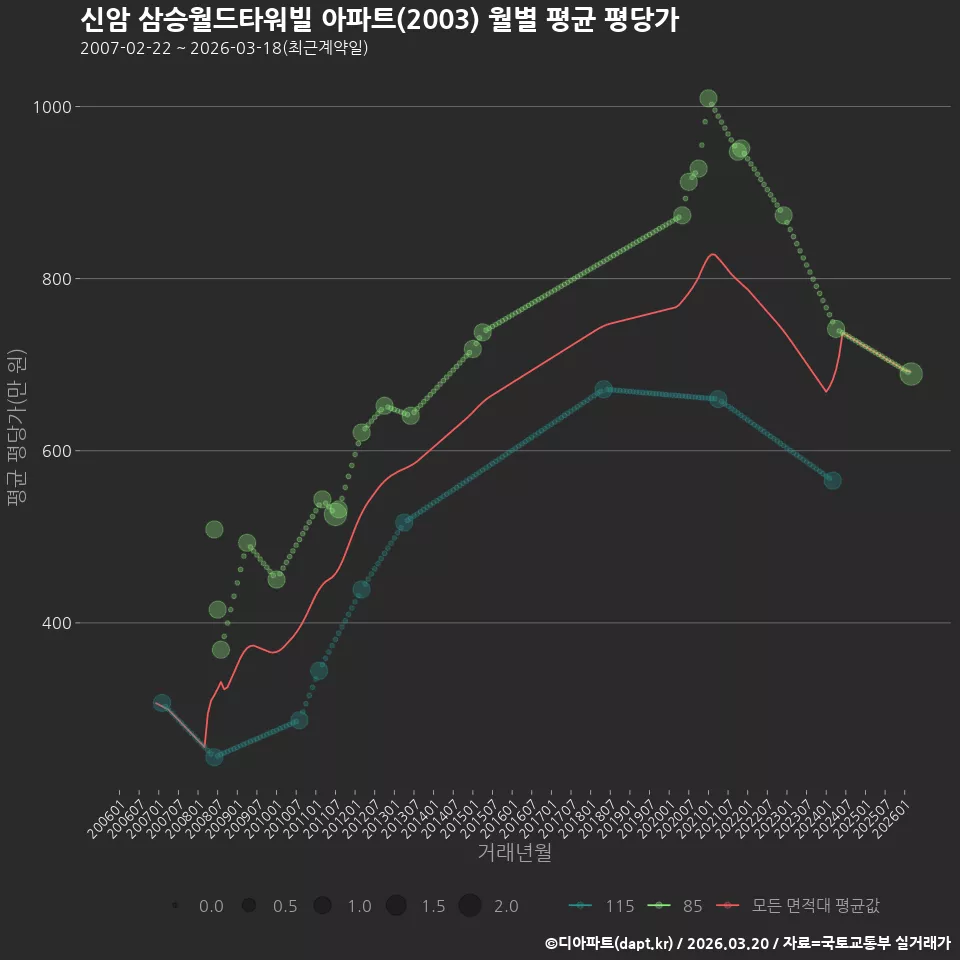 신암 삼승월드타워빌 아파트(2003) 월별 평균 평당가