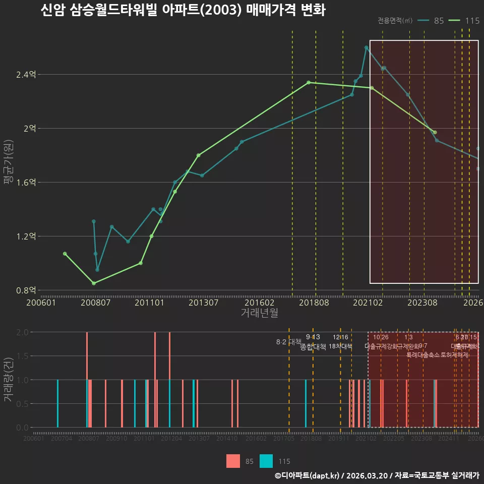 신암 삼승월드타워빌 아파트(2003) 매매가격 변화