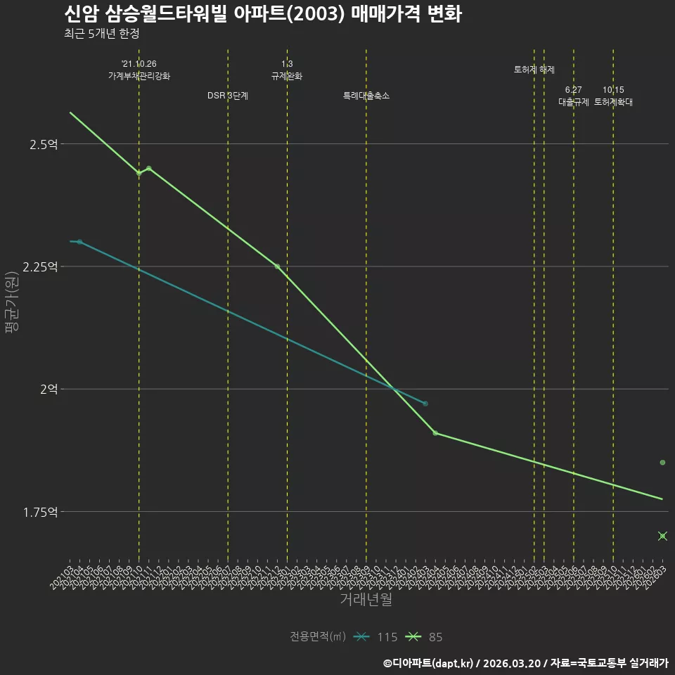 신암 삼승월드타워빌 아파트(2003) 매매가격 변화