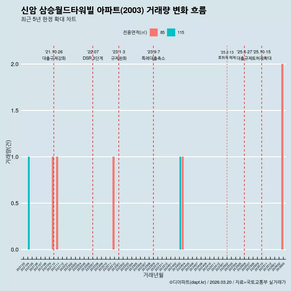 신암 삼승월드타워빌 아파트(2003) 거래량 변화 흐름