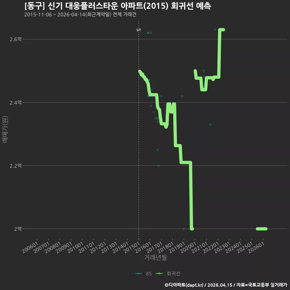 [동구] 신기 대웅플러스타운 아파트(2015) 회귀선 예측