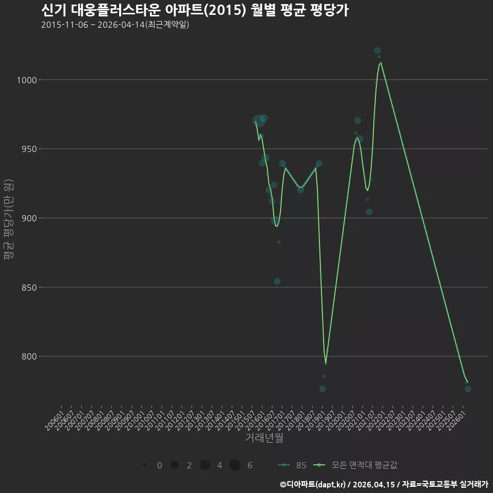 신기 대웅플러스타운 아파트(2015) 월별 평균 평당가