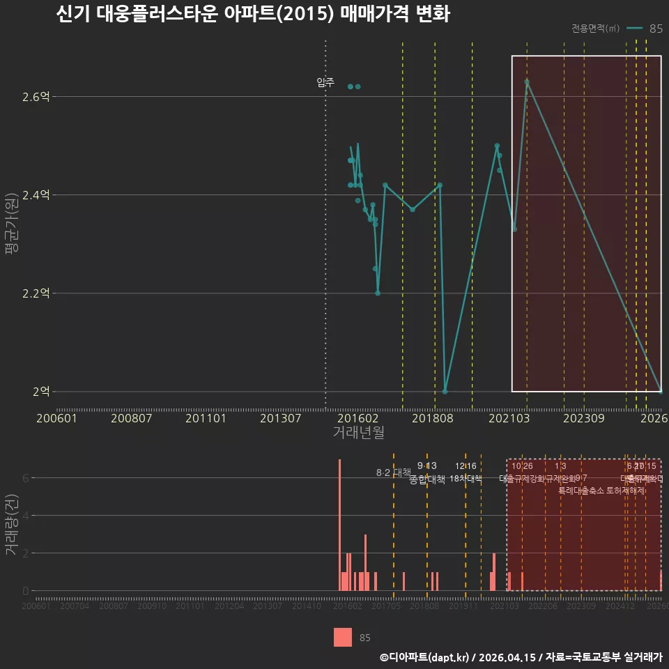 신기 대웅플러스타운 아파트(2015) 매매가격 변화