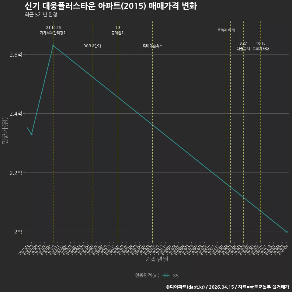 신기 대웅플러스타운 아파트(2015) 매매가격 변화
