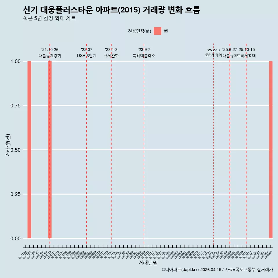신기 대웅플러스타운 아파트(2015) 거래량 변화 흐름