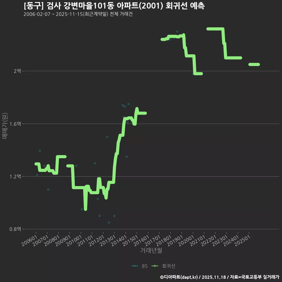 [동구] 검사 강변마을101동 아파트(2001) 회귀선 예측