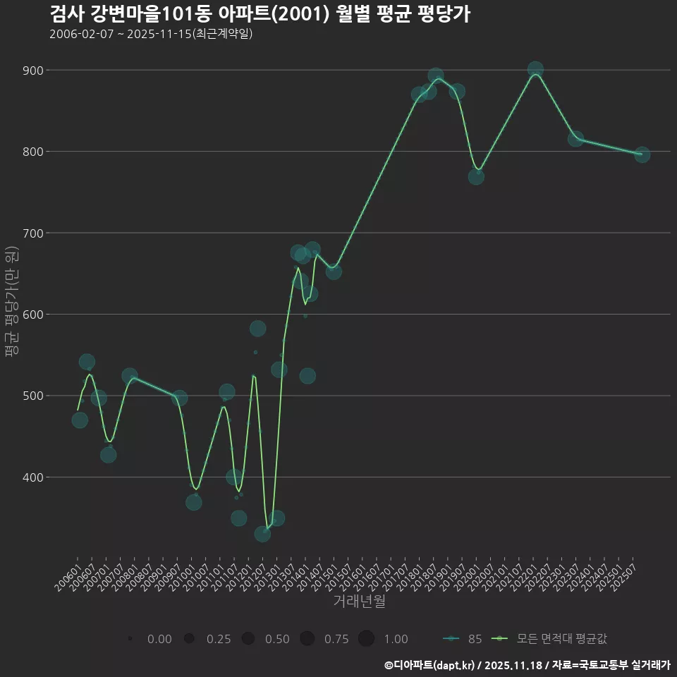 검사 강변마을101동 아파트(2001) 월별 평균 평당가