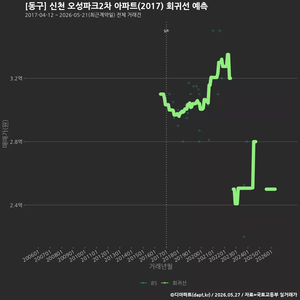 [동구] 신천 오성파크2차 아파트(2017) 회귀선 예측