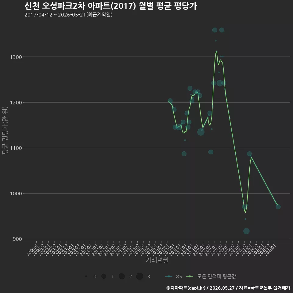 신천 오성파크2차 아파트(2017) 월별 평균 평당가