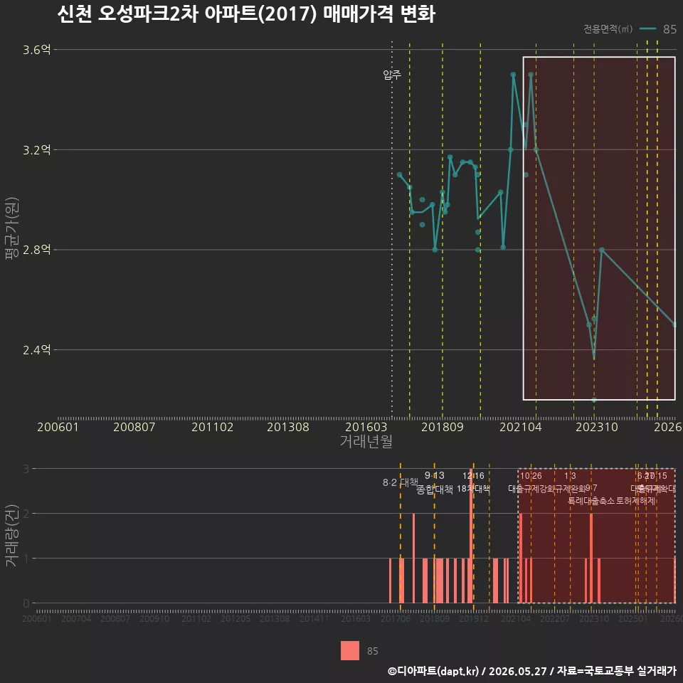 신천 오성파크2차 아파트(2017) 매매가격 변화