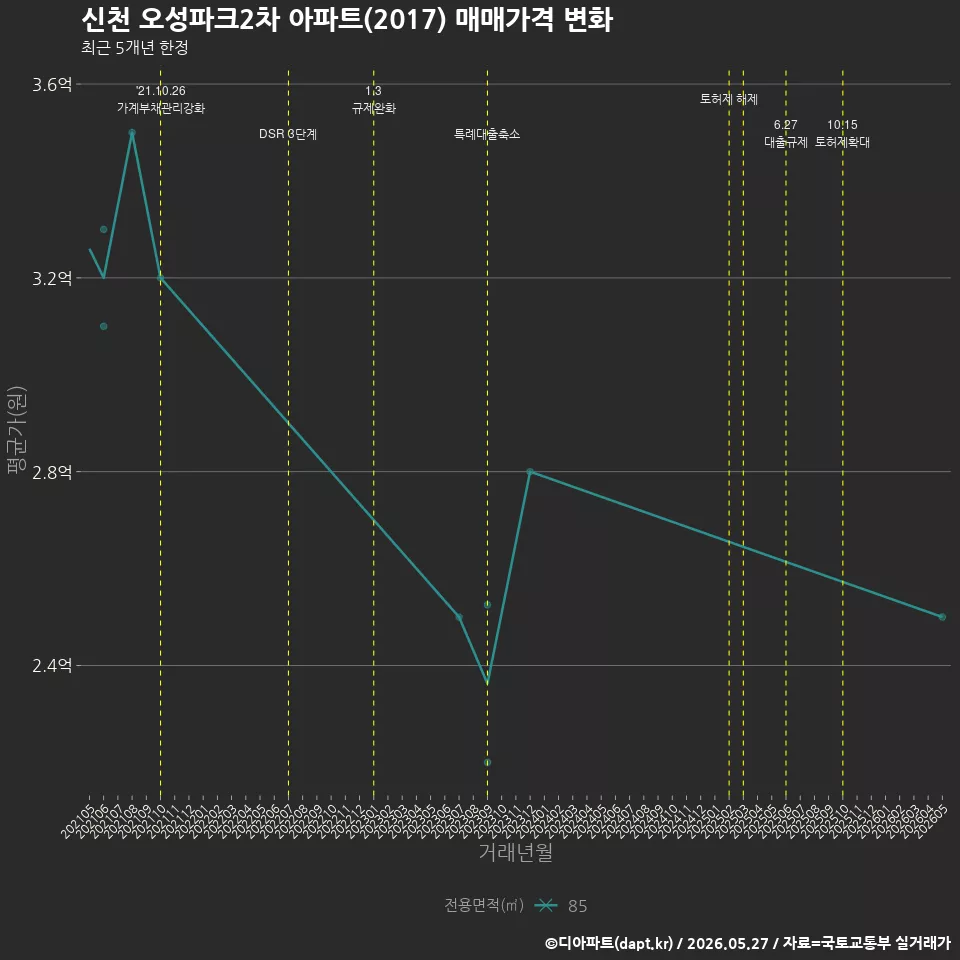 신천 오성파크2차 아파트(2017) 매매가격 변화