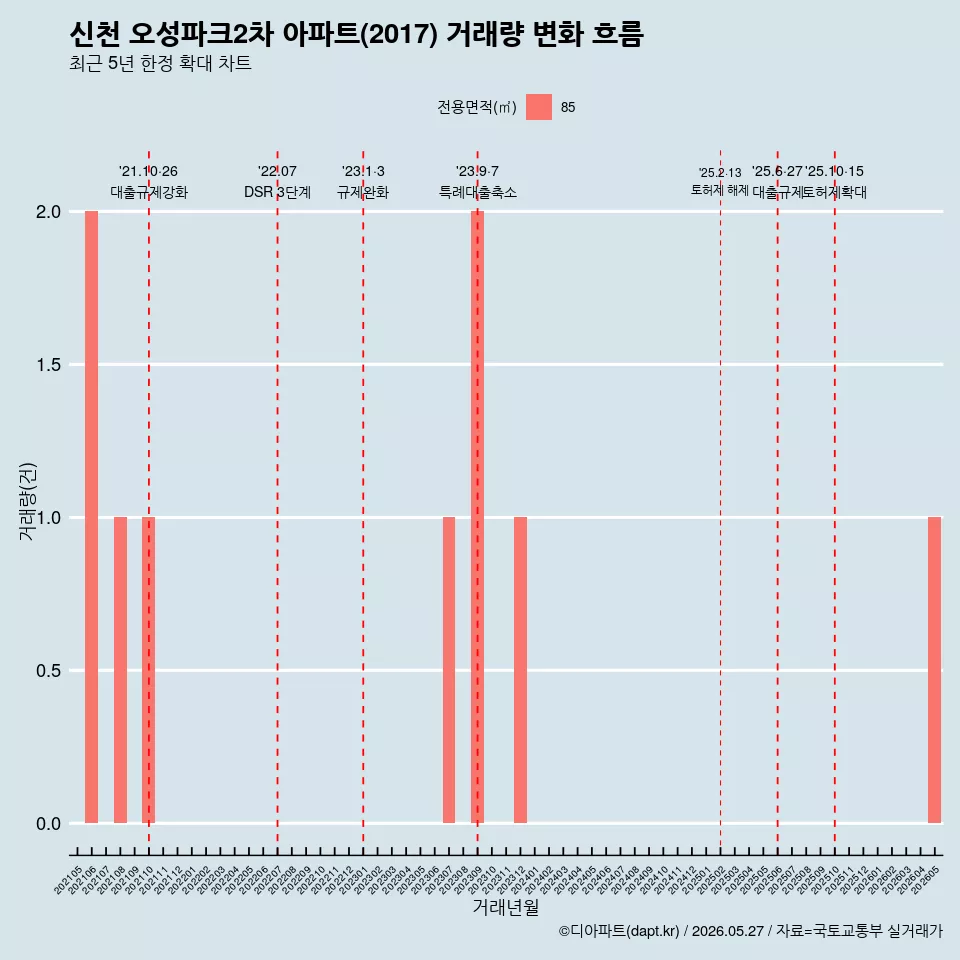 신천 오성파크2차 아파트(2017) 거래량 변화 흐름