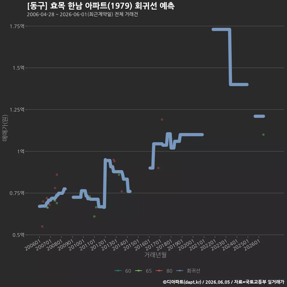 [동구] 효목 한남 아파트(1979) 회귀선 예측
