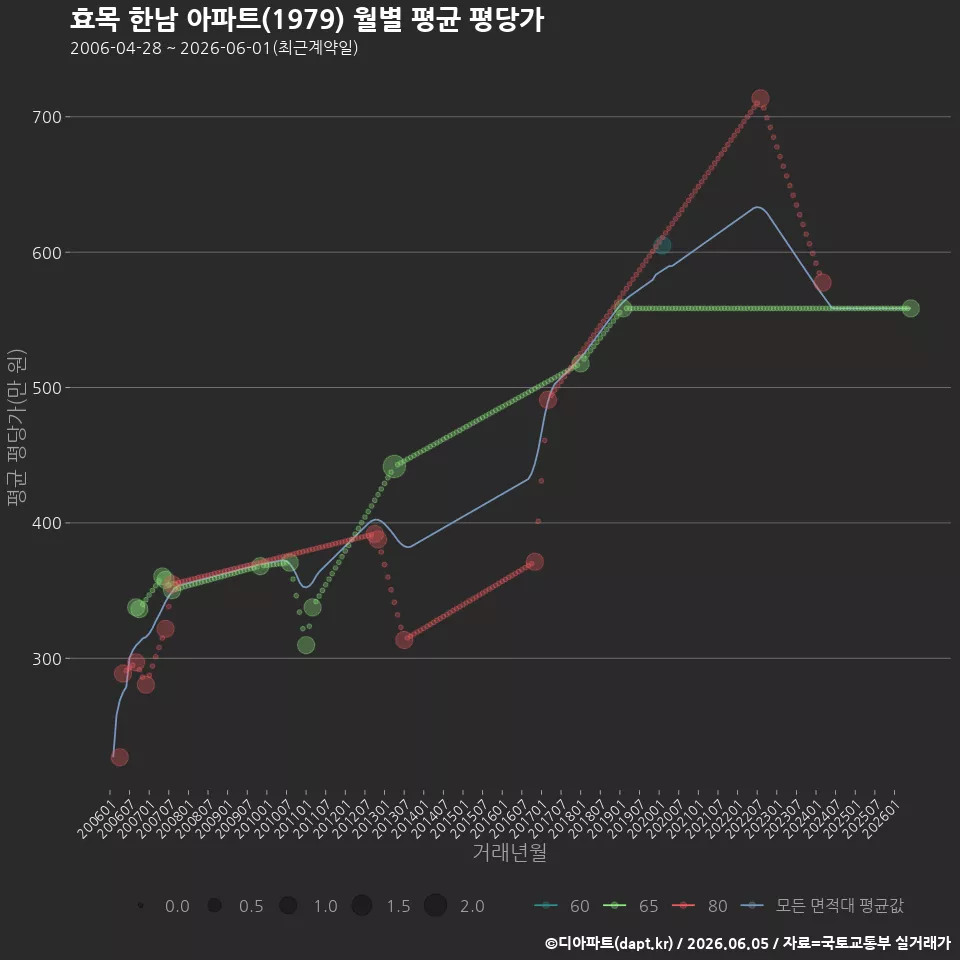 효목 한남 아파트(1979) 월별 평균 평당가