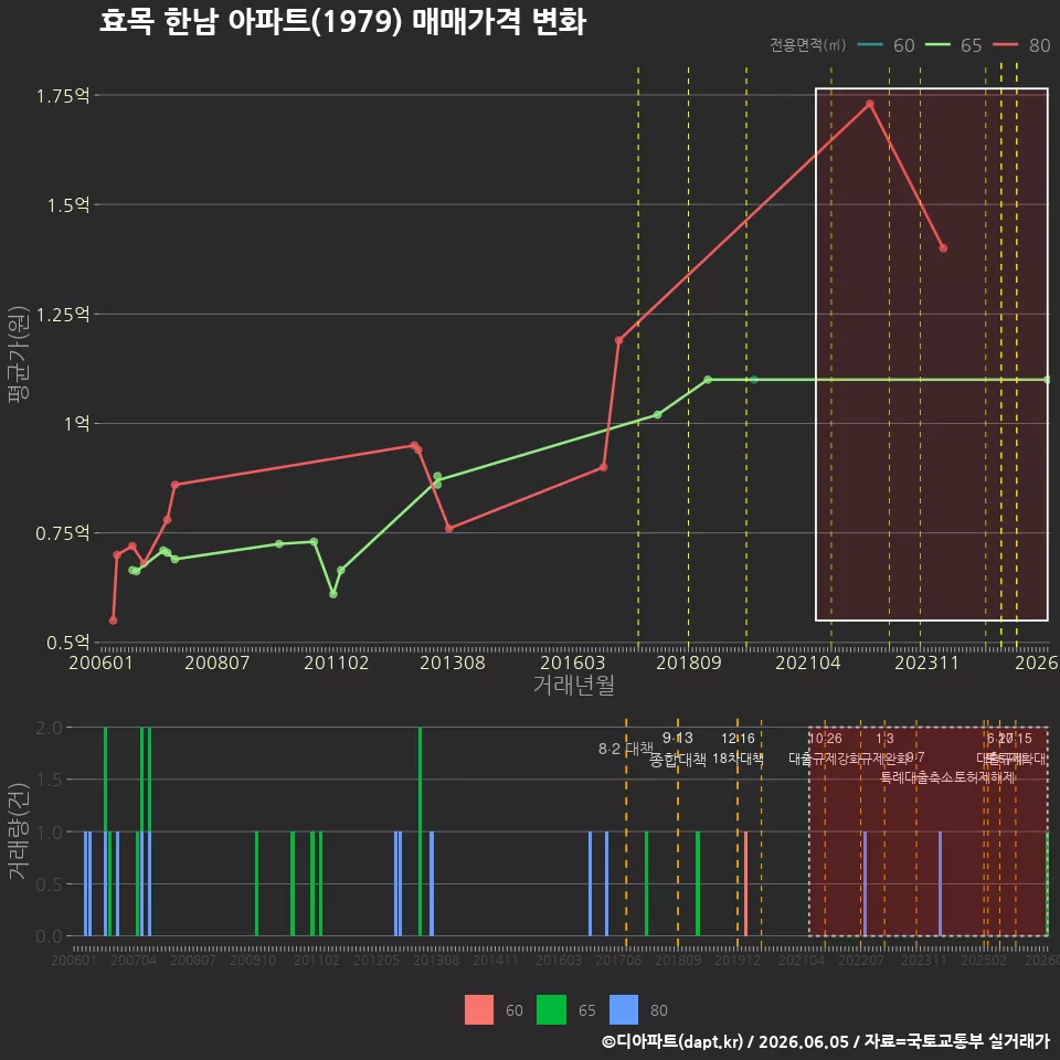 효목 한남 아파트(1979) 매매가격 변화