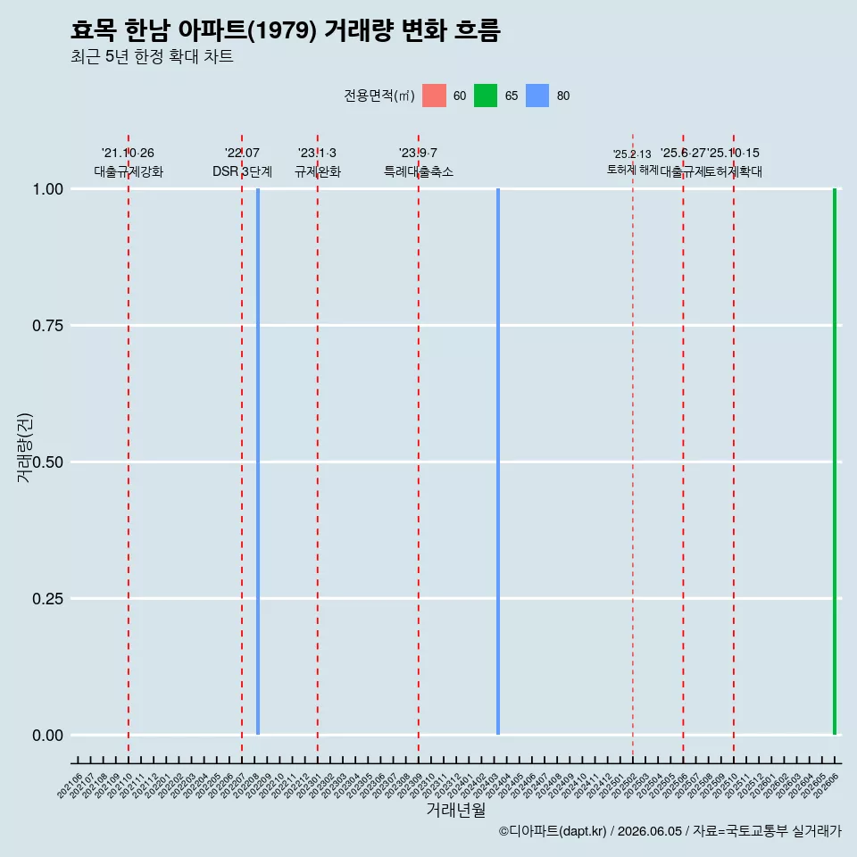 효목 한남 아파트(1979) 거래량 변화 흐름