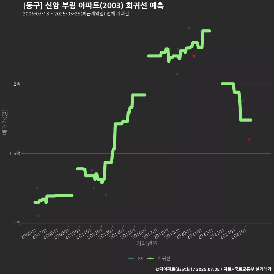 [동구] 신암 부림 아파트(2003) 회귀선 예측