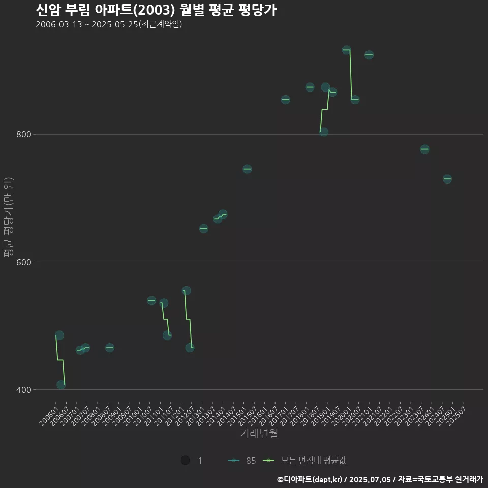 신암 부림 아파트(2003) 월별 평균 평당가