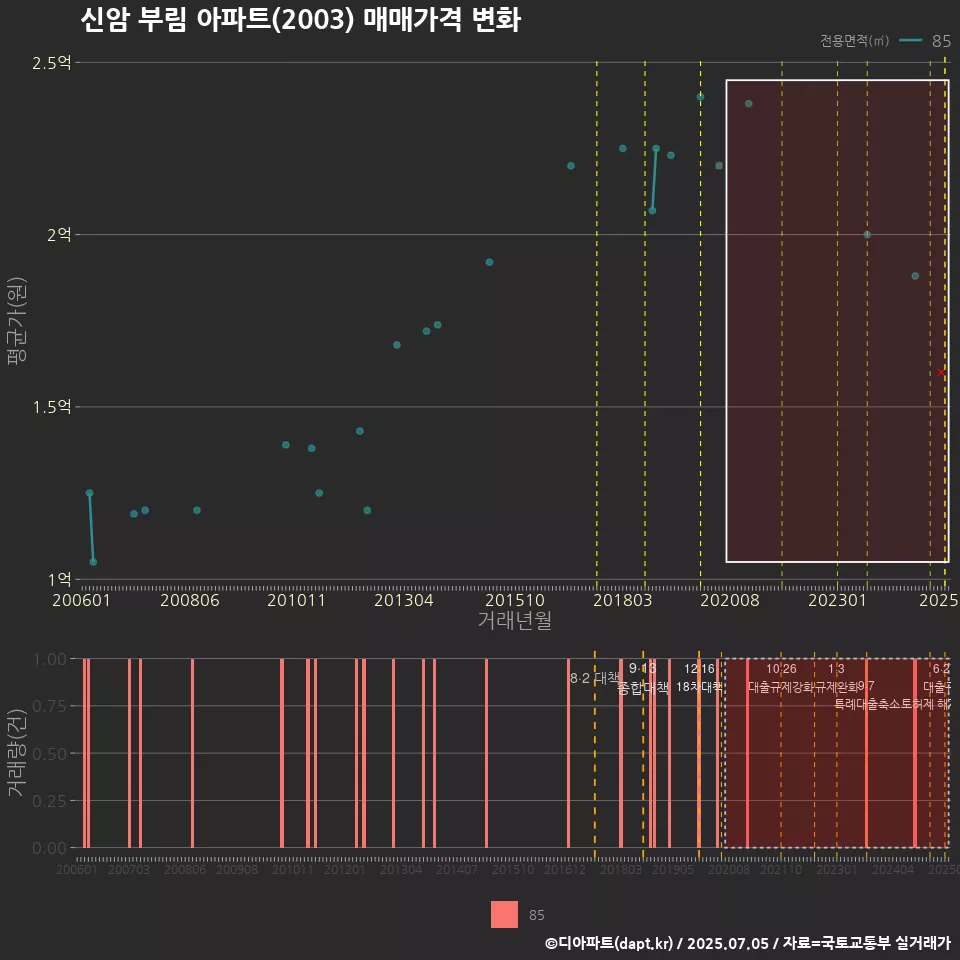 신암 부림 아파트(2003) 매매가격 변화