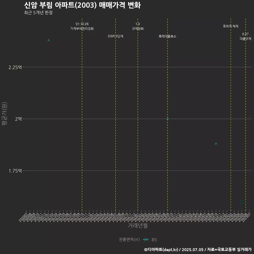 신암 부림 아파트(2003) 매매가격 변화