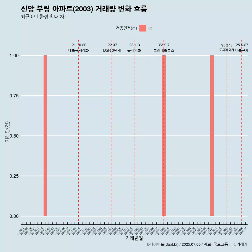 신암 부림 아파트(2003) 거래량 변화 흐름