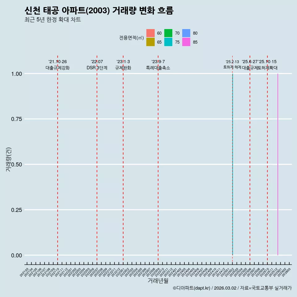 신천 태공 아파트(2003) 거래량 변화 흐름