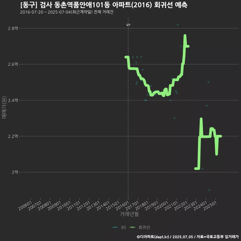 [동구] 검사 동촌역품안애101동 아파트(2016) 회귀선 예측
