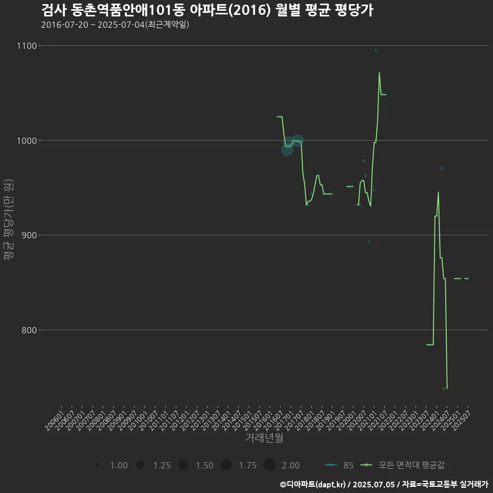 검사 동촌역품안애101동 아파트(2016) 월별 평균 평당가