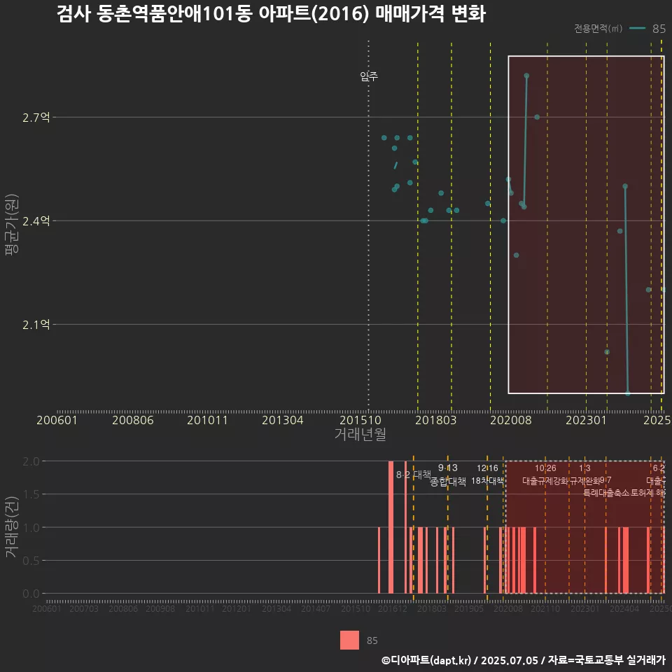 검사 동촌역품안애101동 아파트(2016) 매매가격 변화
