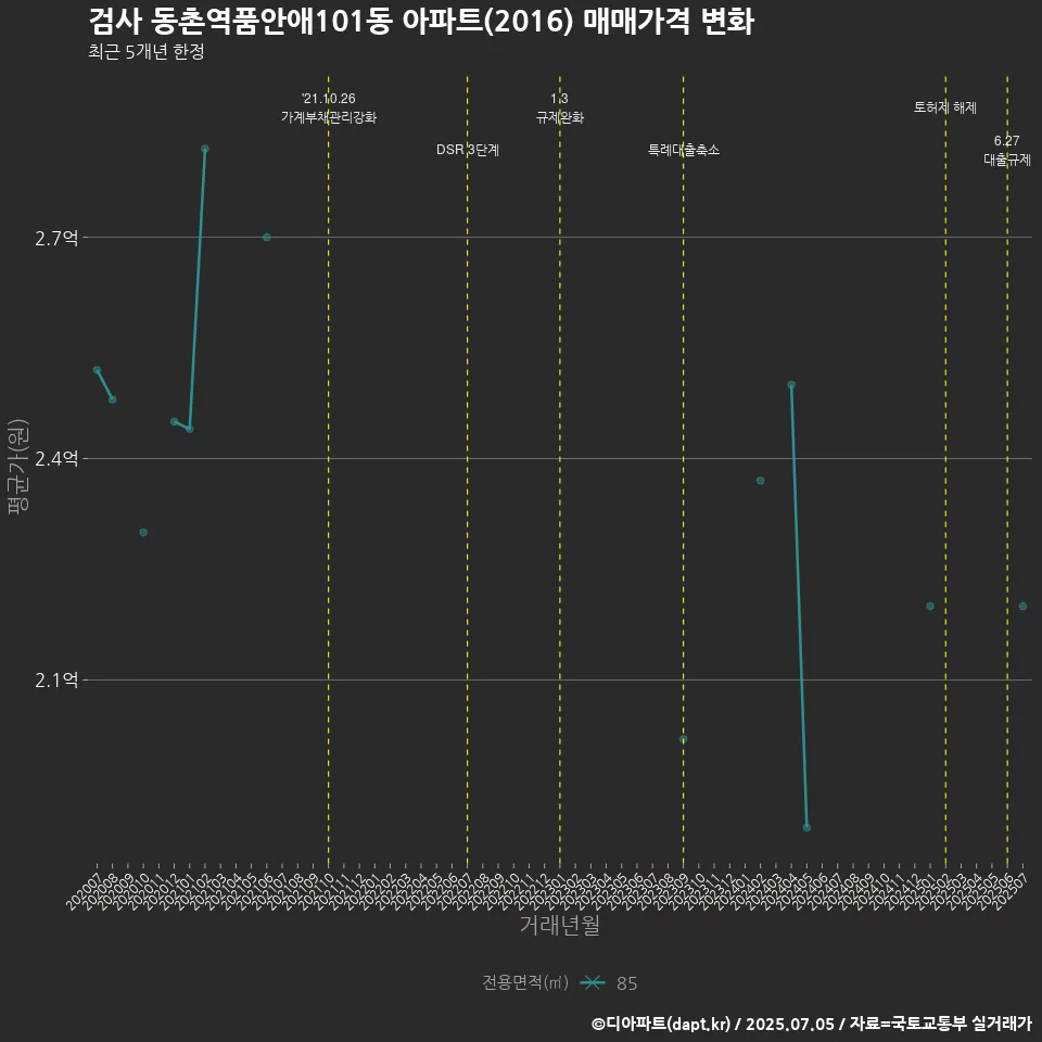 검사 동촌역품안애101동 아파트(2016) 매매가격 변화