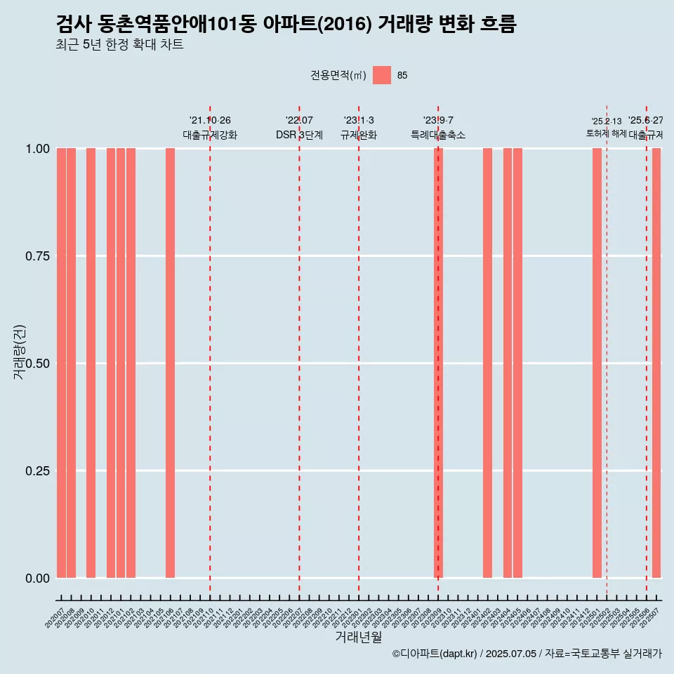검사 동촌역품안애101동 아파트(2016) 거래량 변화 흐름