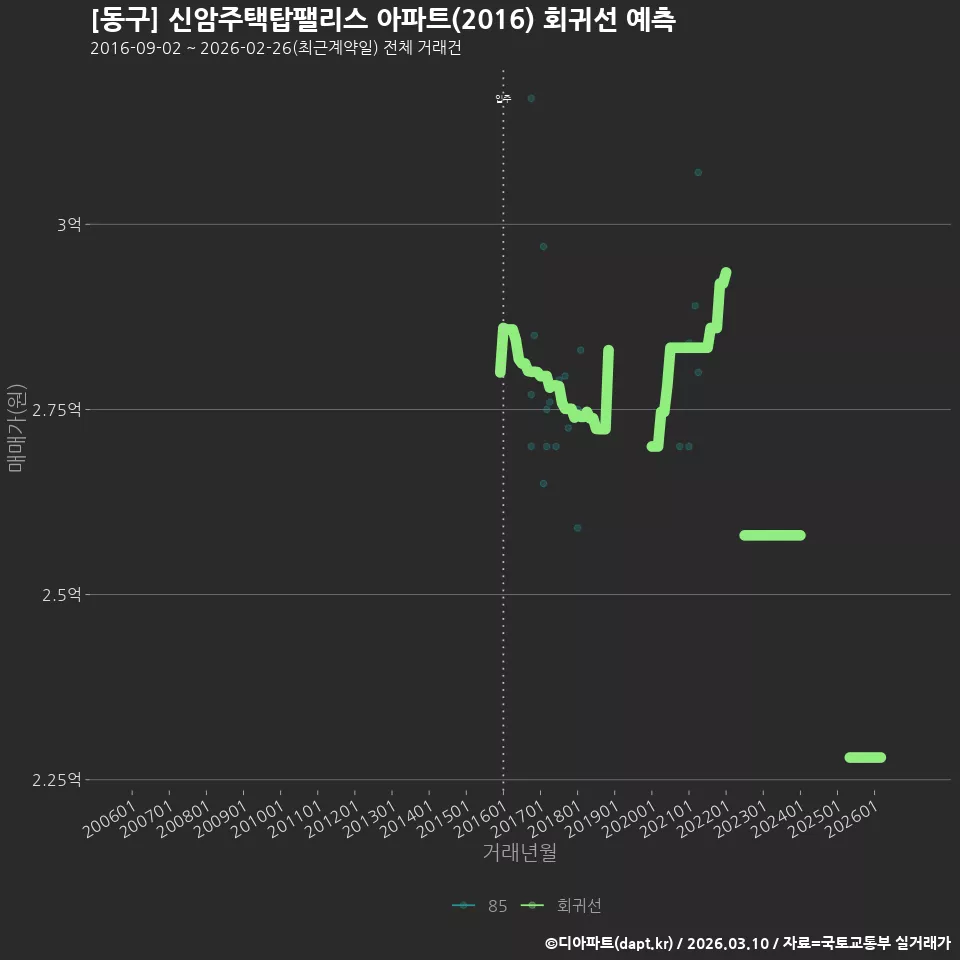 [동구] 신암주택탑팰리스 아파트(2016) 회귀선 예측