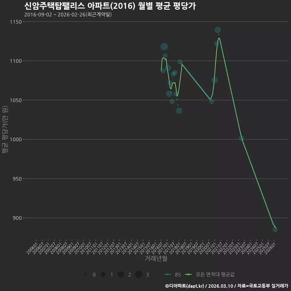 신암주택탑팰리스 아파트(2016) 월별 평균 평당가