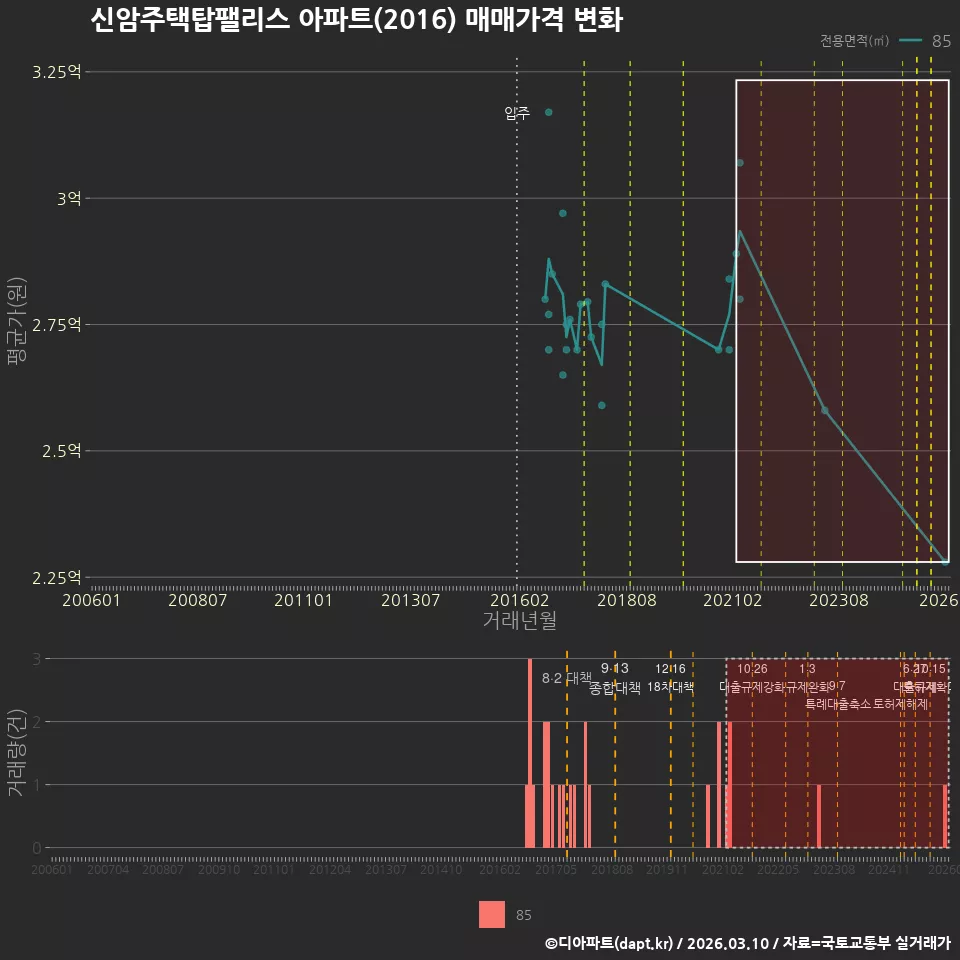 신암주택탑팰리스 아파트(2016) 매매가격 변화