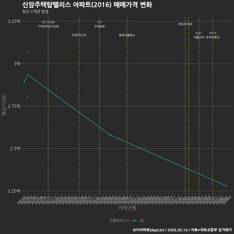 신암주택탑팰리스 아파트(2016) 매매가격 변화