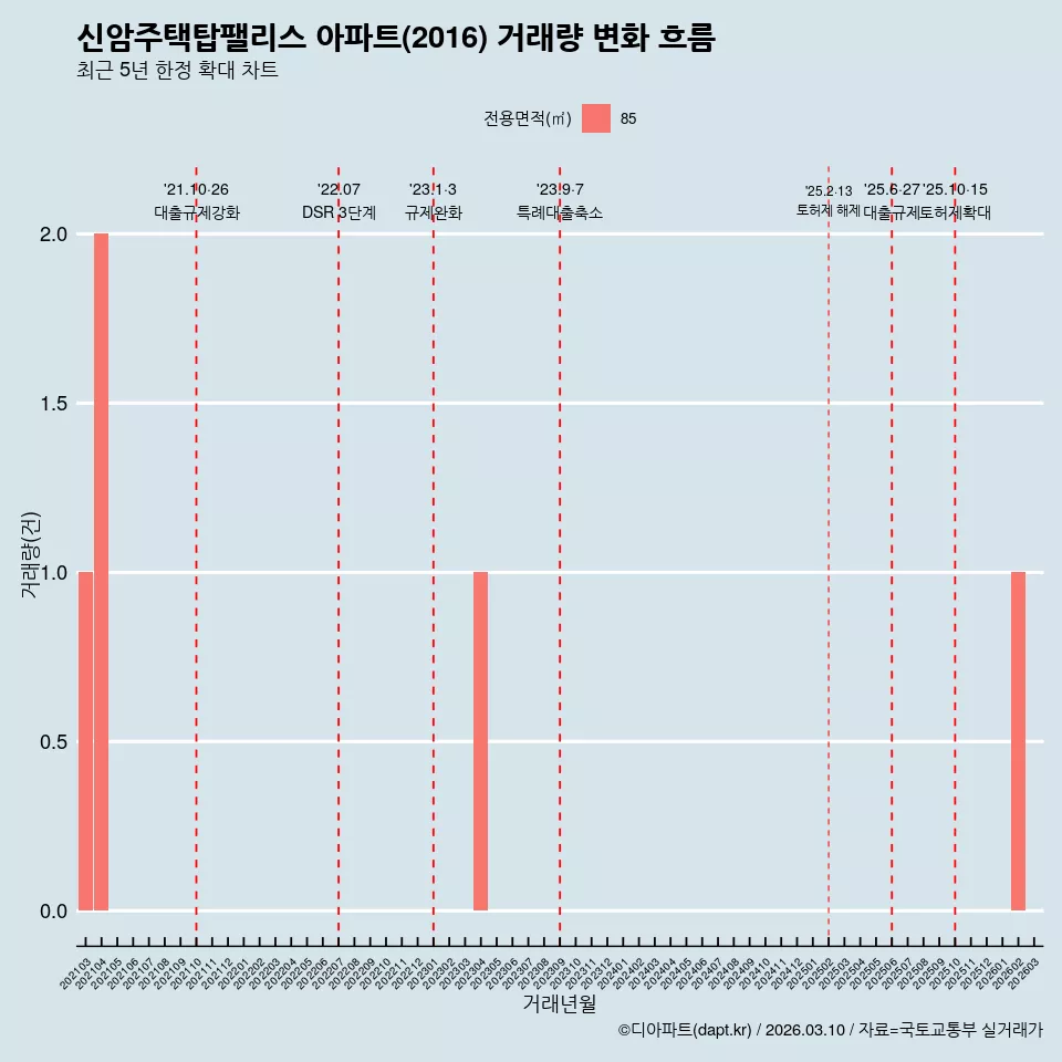 신암주택탑팰리스 아파트(2016) 거래량 변화 흐름