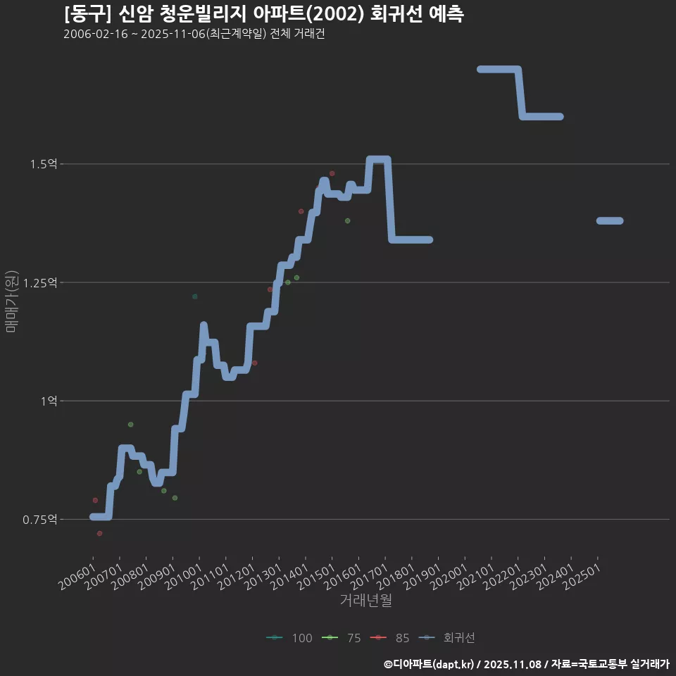 [동구] 신암 청운빌리지 아파트(2002) 회귀선 예측