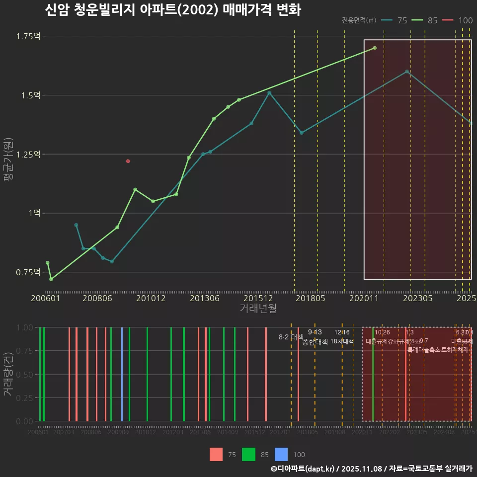 신암 청운빌리지 아파트(2002) 매매가격 변화