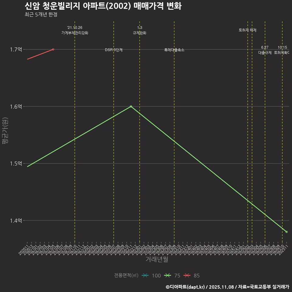 신암 청운빌리지 아파트(2002) 매매가격 변화