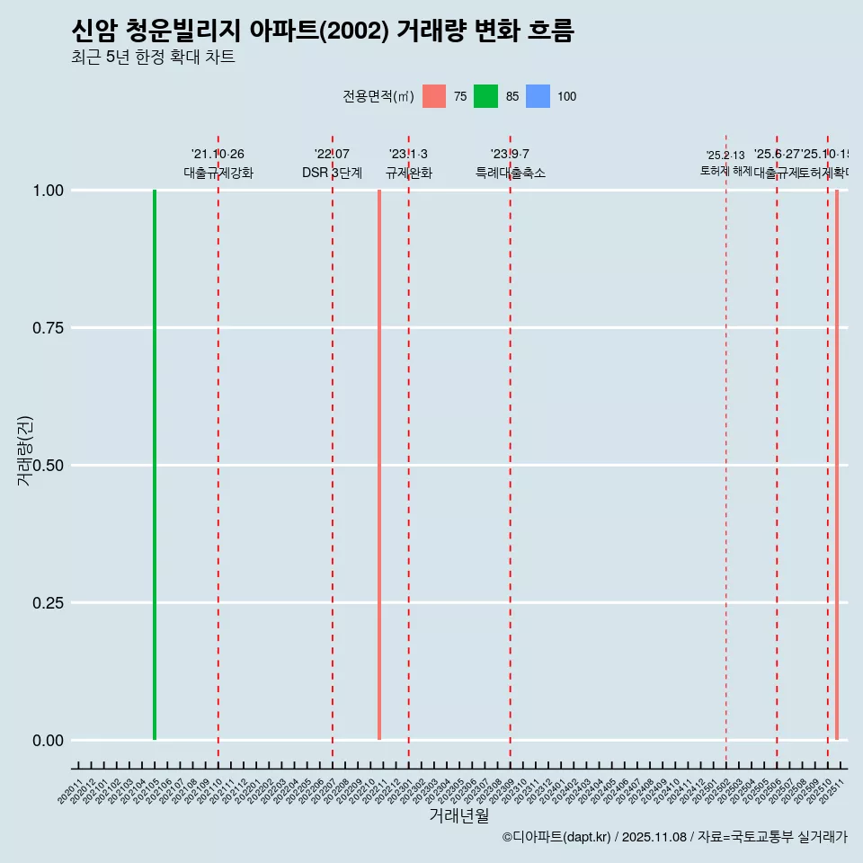 신암 청운빌리지 아파트(2002) 거래량 변화 흐름
