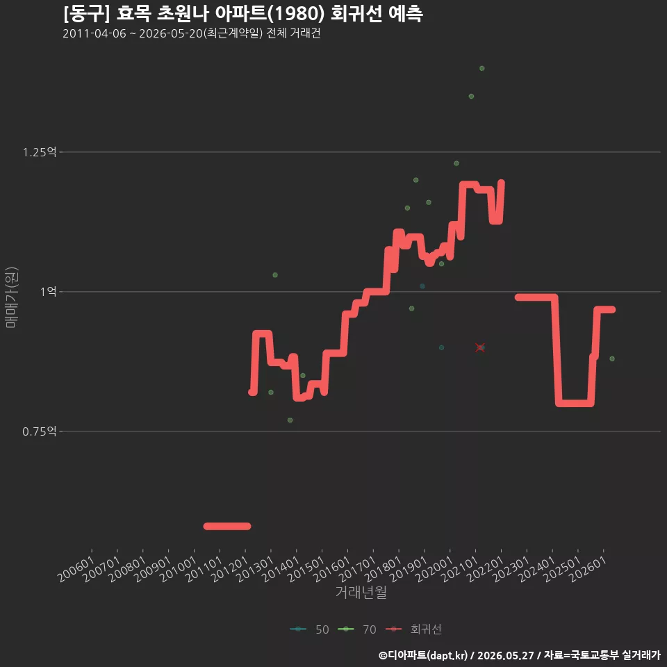 [동구] 효목 초원나 아파트(1980) 회귀선 예측