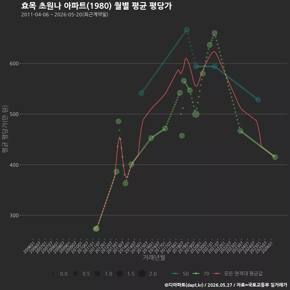 효목 초원나 아파트(1980) 월별 평균 평당가
