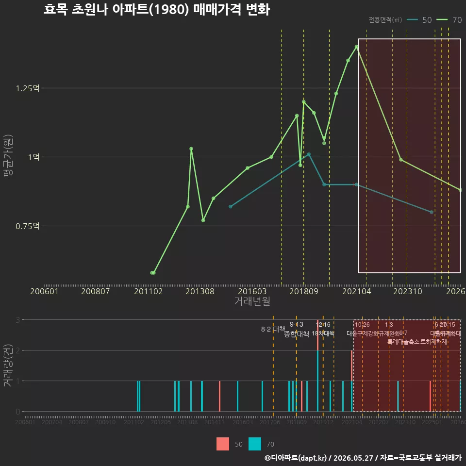 효목 초원나 아파트(1980) 매매가격 변화